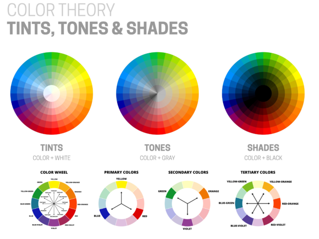 An image with tints, tones and shades of the colour theory, and small images of colour wheel, primary colours, secondary colours and tertiary colours. 